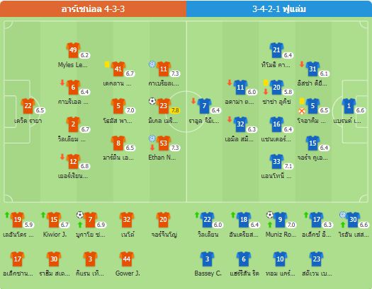 🔥อาร์เซนอลเฉือนชนะฟูแล่ม 2-1 ตามหลังจ่าฝูง 9 แต้ม