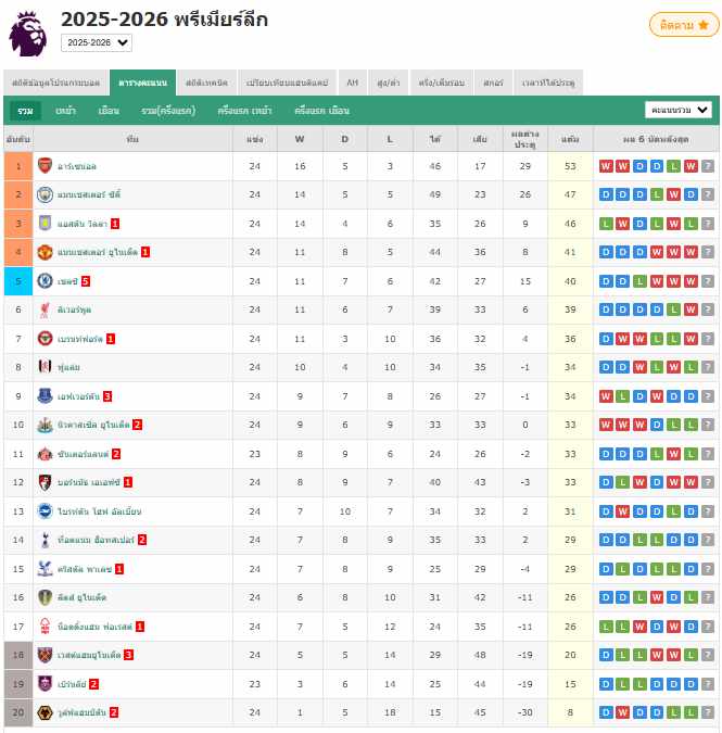 พรีเมียร์ลีก - แมนเชสเตอร์ ยูไนเต็ด 3-2 ฟูแล่ม