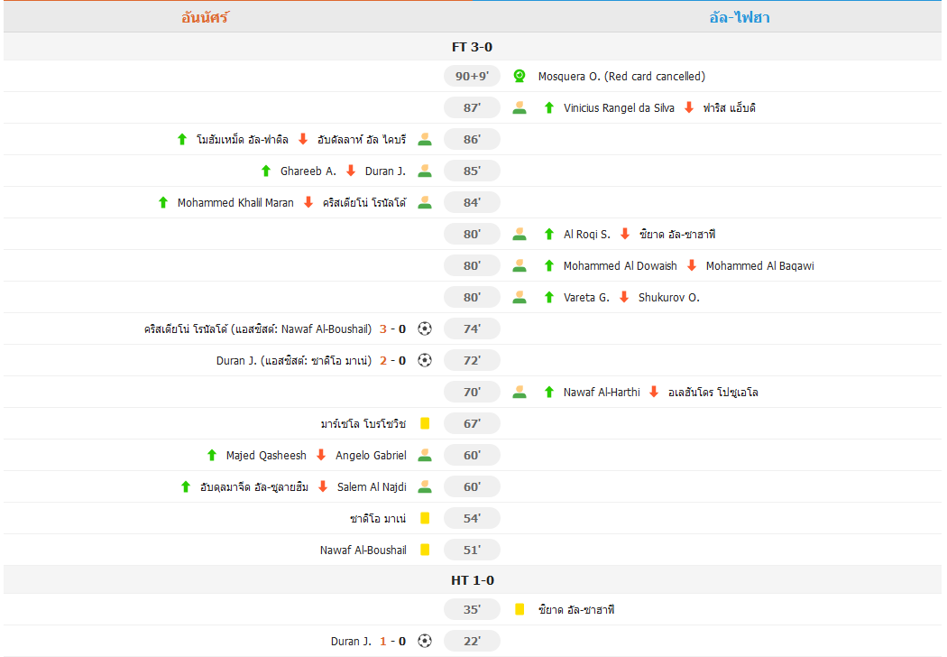 อัล-นาสเซอร์ 3-0 อัล ฟายฮา โรนัลโด้ยิงประตูแรกหลังอายุ 40 ปี