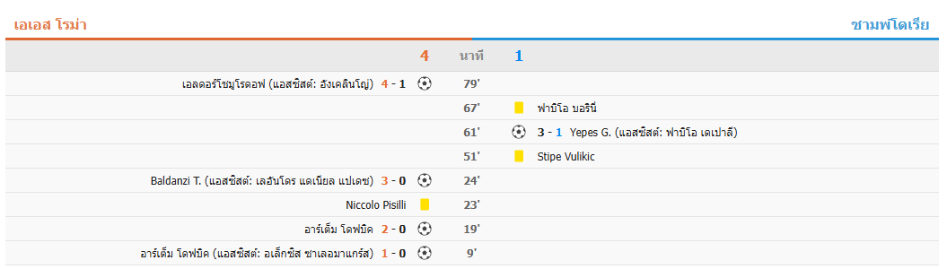 ​​โคปปา อิตาเลีย - โรม่าชนะซามพ์โดเรีย 4-1 ผ่านเข้ารอบ 8 ทีมสุดท้าย