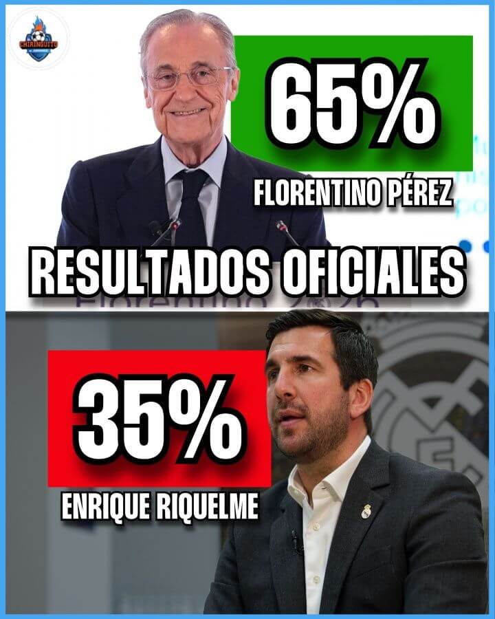 Real Madrid chính thức: Florentino tái đắc cử chủ tịch với 65% phiếu bầu, Riquelme nhận 35%