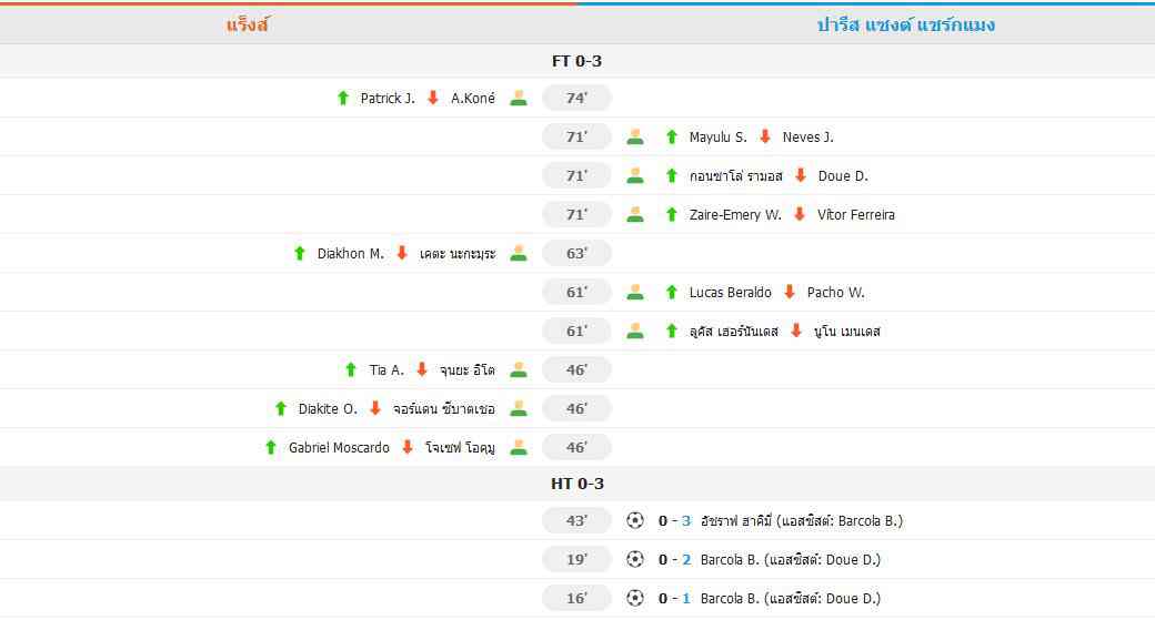 ปารีส แชมป์คูประดับชาติ! เอาชนะล็องส์ 3-0 คว้าแชมป์ กุปเดอฟร็องส์