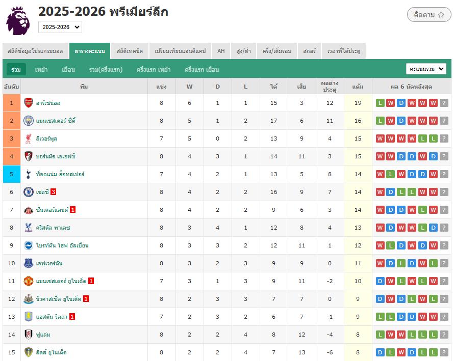 ฮาแลนด์เบิ้ล! แมนฯ ซิตี้อัดเอฟเวอร์ตัน 2-0 คว้าชัย 3 นัดรวด