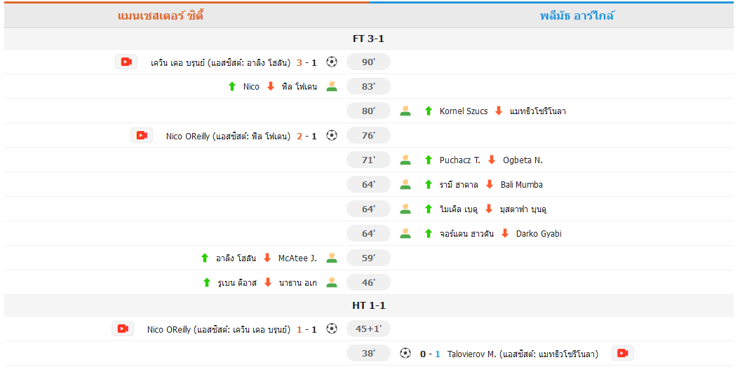 เอฟเอคัพ - แมนเชสเตอร์ ซิตี้ พลิกกลับมาชนะพลีมัธ 3-1 ผ่านเข้ารอบ 8 ทีมสุดท้าย