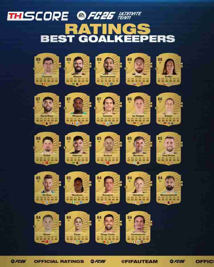 เผยผลเรตติ้ง FC26! คูร์กตัวส์, อลีสซง, ดอนนารุมม่า คว้าคะแนนสูงสุด 89