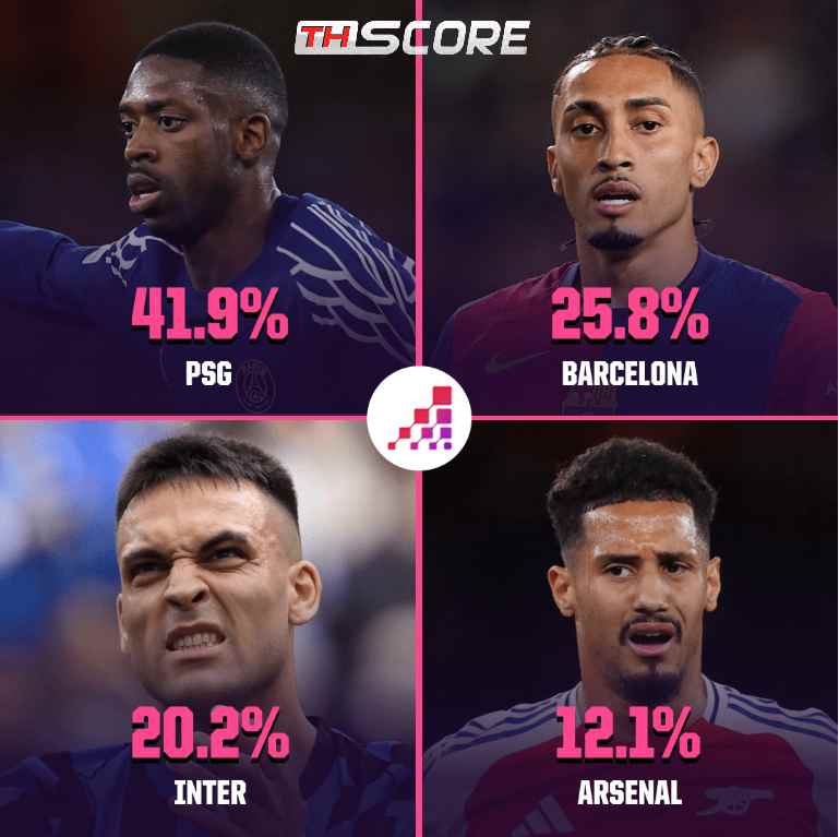 โอกาสคว้าแชมป์ยูฟ่าแชมเปียนส์ลีก: ปารีส 41.9%, บาร์เซโลน่า 25.8%, อินเตอร์ มิลาน 20.2%, อาร์เซน่อล 12.1%