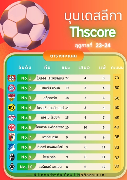 บาเยิร์น 26 นัด เก็บไป 60 คะแนน เยอะกว่าปีก่อนตั้ง 5 คะแนน แต่เลเวอร์คูเซิน 70 คะแนนแล้ว โหดจริง ๆ