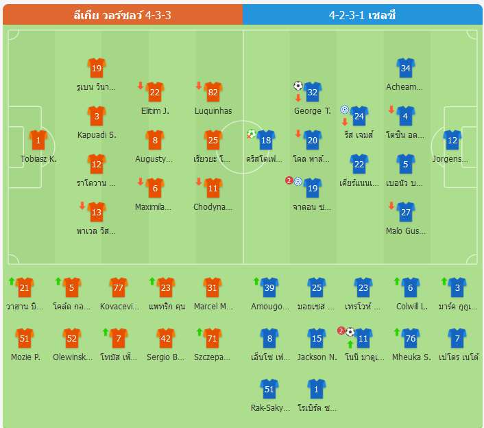เชลซี ถล่ม ลีเกีย วอร์ซอว์ 3-0, มาดูเอเก้ ซัดเบิ้ล, ซานโช่ แอสซิสต์ 2 ครั้ง