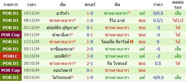 วิเคราะห์บอล [ โปรตุเกส คัพ 2024-25 ] สปอร์ติ้ง ลิสบอน VS ซานตาคลาร่า