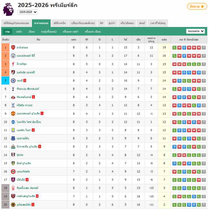 พรีเมียร์ลีก - ลิเวอร์พูล 1-2 แมนยู