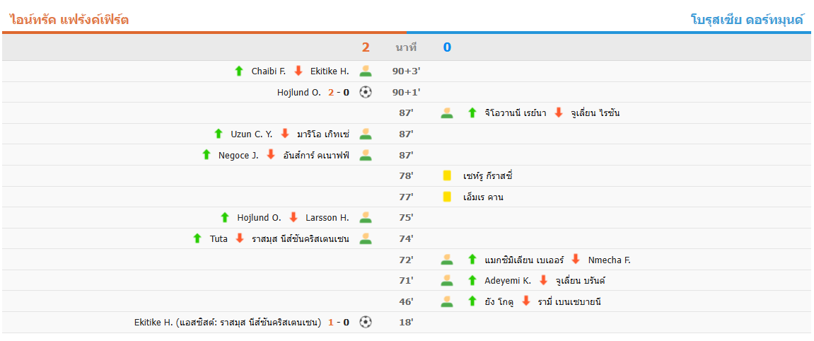 แพ้รวด 3 นัด + ชนะแค่นัดเดียวจาก 7 รอบ! ดอร์ทมุนด์ 0-2 แฟร้งค์เฟิร์ต อันดับ 10
