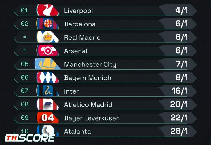 ️เปิดเผยอัตราต่อรอง! ลิเวอร์พูลเป็นเต็งหนึ่งคว้าแชมป์
