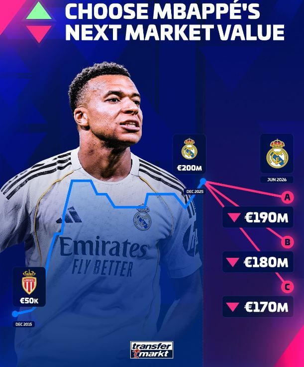 Giá trị 200 triệu euro không còn! Transfermarkt hé lộ giá Mbappe: Chắc chắn giảm, thấp nhất còn 170 triệu euro