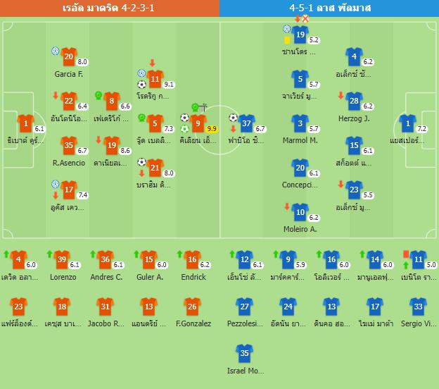 ขึ้นนำจ่าฝูง! เรอัลมาดริดชนะพัลมาส 4-1 เอ็มบัปเป้ยิงสองประตู