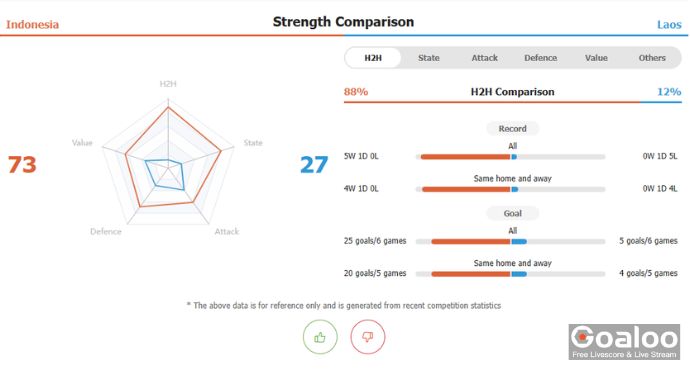 Indonesia vs Laos: Can the Garuda Soar Past the Laotian Tigers? (12/12/2024)