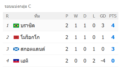 ตารางคะแนนการแข่งขันฟุตบอลโลกรอบแบ่งกลุ่ม