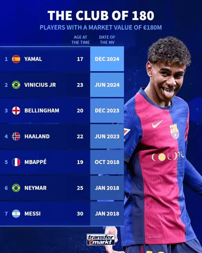 Players who have reached over 180 million: 7 in total, Neymar, Messi, Mbappe among them