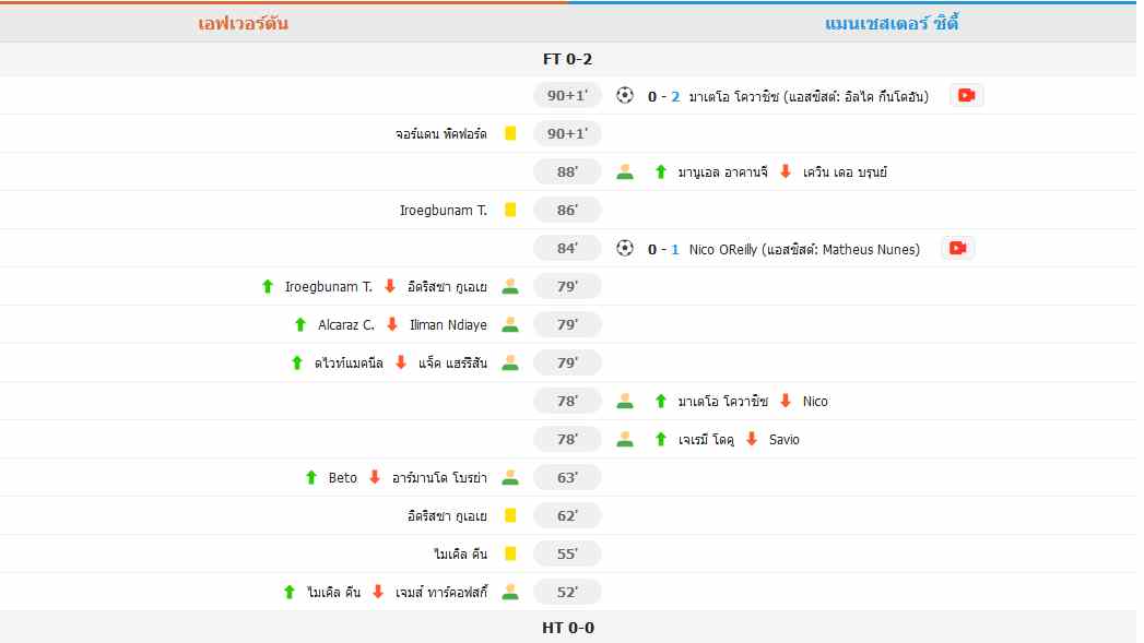 ​แมนเชสเตอร์ ซิตี้ เปิดบ้านถล่ม เอฟเวอร์ตัน 2-0 ออเรลี่ ยิงประตูชัย