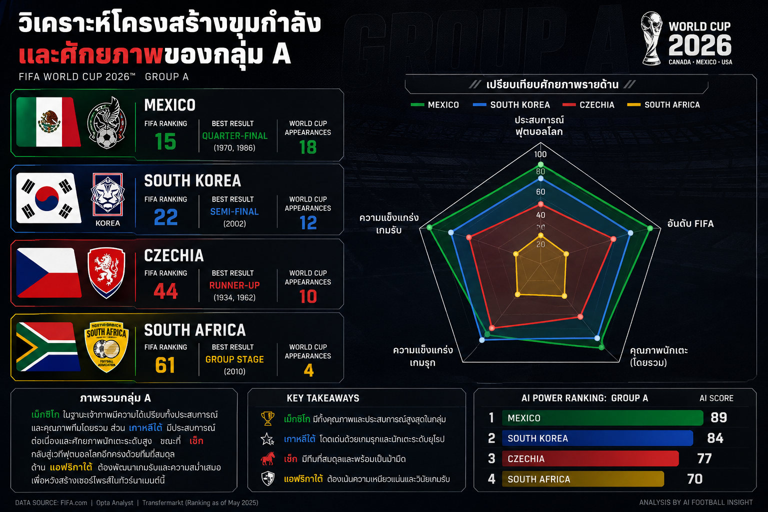 ภาพกราฟิกวิเคราะห์โครงสร้างขุมกำลังของกลุ่ม A ในฟุตบอลโลก 2026