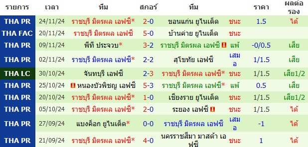 วิเคราะห์บอล [ ไทยแลนด์พรีเมียร์ลีก 2024-25 ] บุรีรัมย์ ยูไนเต็ด VS ราชบุรี เอฟซี