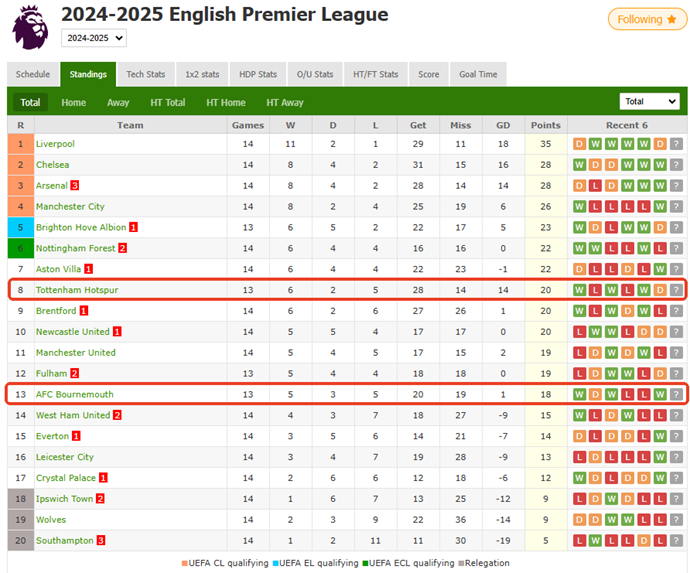 Premier League: Bournemouth vs. Tottenham – Postecoglou Says 