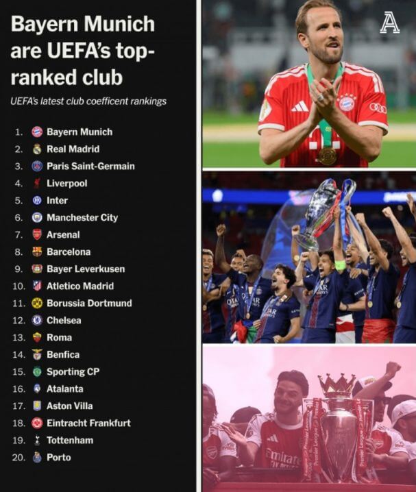 Bảng xếp hạng câu lạc bộ UEFA mới nhất: Bayern dẫn đầu, Real Madrid và PSG theo sau