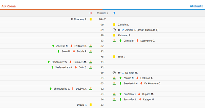 Serie A | Roma 0-2 Atalanta: Unstoppable Dea doom sorry Giallorossi