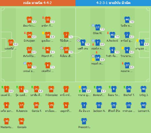 ยูฟ่าแชมเปียนส์ลีก - เรอัล มาดริด 1-2 บาเยิร์น มิวนิค