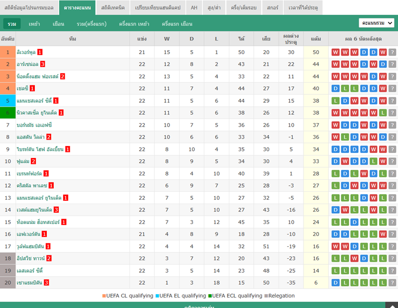 ผลบอลเมื่อคืน-เชลซีหยุดสถิติไม่ชนะ 5 นัดรวด! เอาชนะวูล์ฟส์ 3-1 ขึ้นอันดับ 4