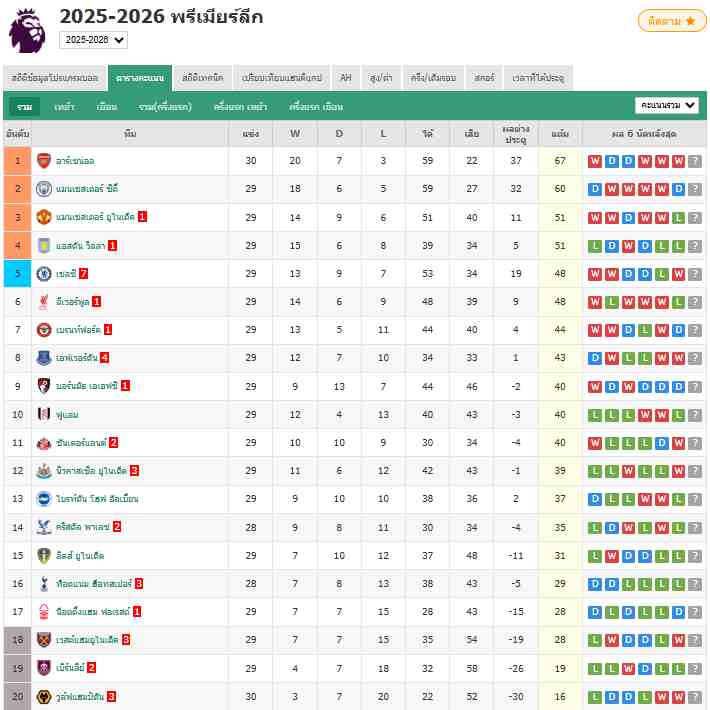 พรีเมียร์ลีก - นิวคาสเซิ่ล ยูไนเต็ด 2-1 แมนเชสเตอร์ ยูไนเต็ด
