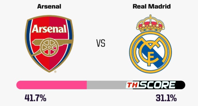 🔥ออปต้าฟันธง! ปืนใหญ่มีโอกาสชนะ 41.7%
