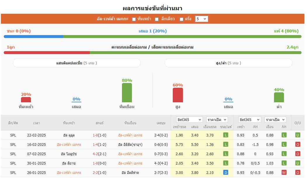 พรีวิวก่อนเกม-อัล-เวห์ด้า เมกกะ vs อันนัศร์