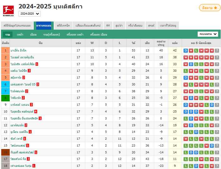ซาเน่ซัดสองประตู บาเยิร์นถล่มฮอฟเฟ่นไฮม์ 5-0 คว้าชัย 3 นัดติดต่อกัน