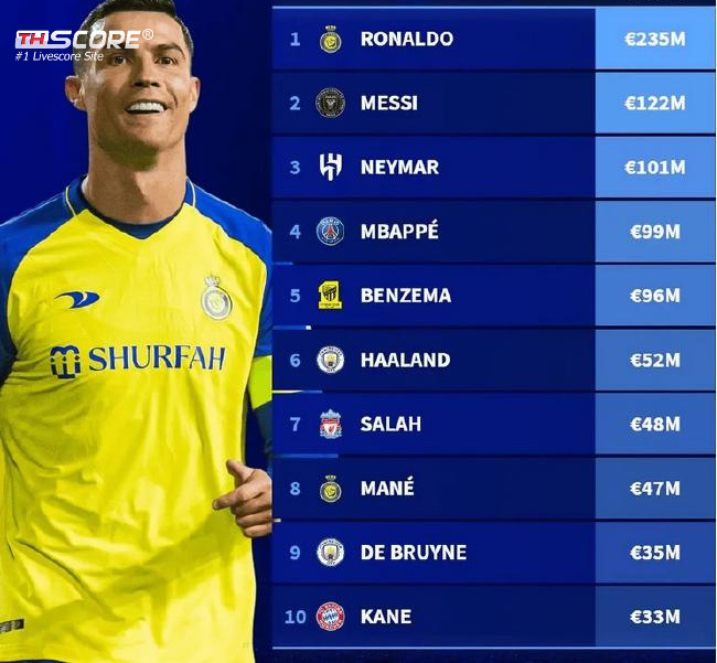 อันดับรายได้ของวงการฟุตบอลในปี 2566 : 235 ล้านยูโรของคริสเตียโน โรนัลโด้ แซงเมสซี่ 122 ล้านยูโร