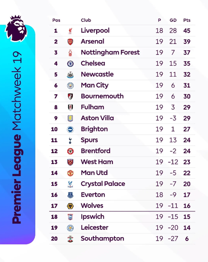 Catching up? Arsenal continue to close in on Liverpool with one more game and six points from the top of the table