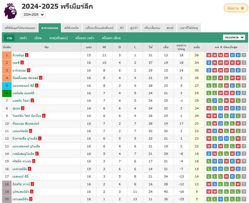 สรุปผลบอลพรีเมียร์ลีก 2024/25 สัปดาห์ที่ 16