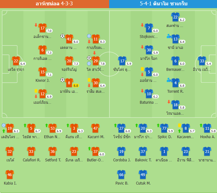 อาร์เซนอลถล่มชนะดินาโม ซาเกร็บ 3-0 เปิดทางเข้ารอบ 16 ทีมสุดท้าย