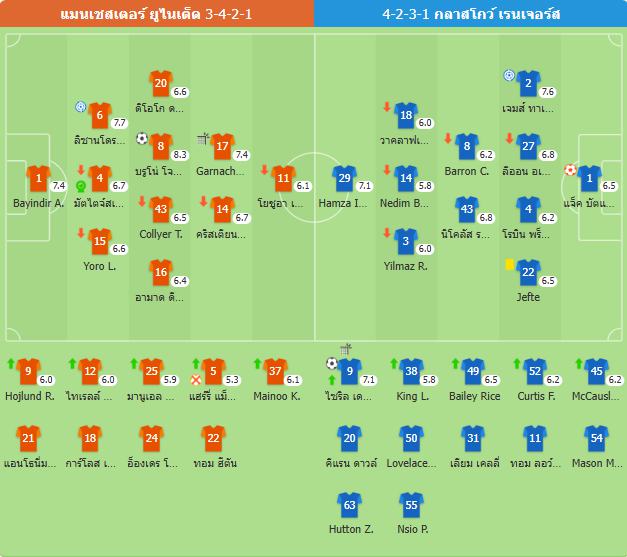 แมนยูเฉือนชนเรนเจอร์ส 2-1 ขึ้นเป็นอันดับ 4❗