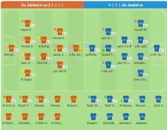 อัล-อิตติฮัด เฉือนชนะ อัล-อิตติฟาก 3-2 ด้วยประตูจากเบนเซม่าและเปเรร่า