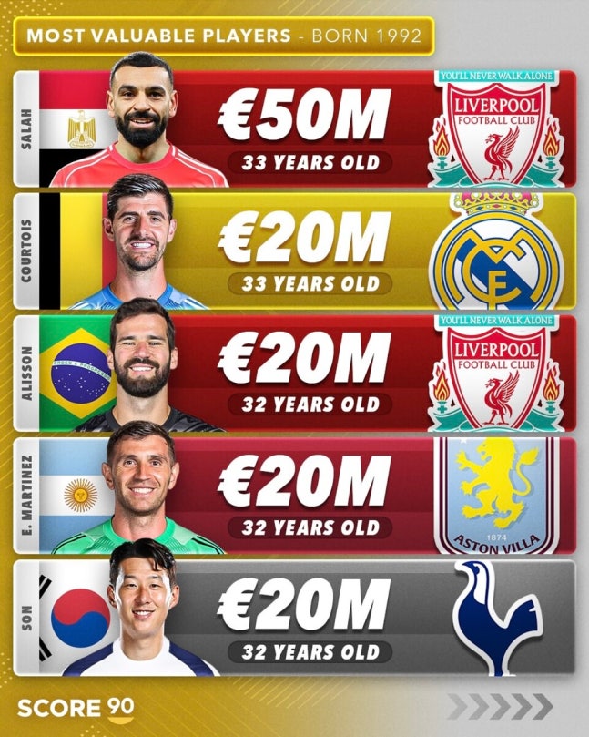 손흥민, 살라-알리송과 함께...1992년생 가장 가치 높은 TOP 5 등극!