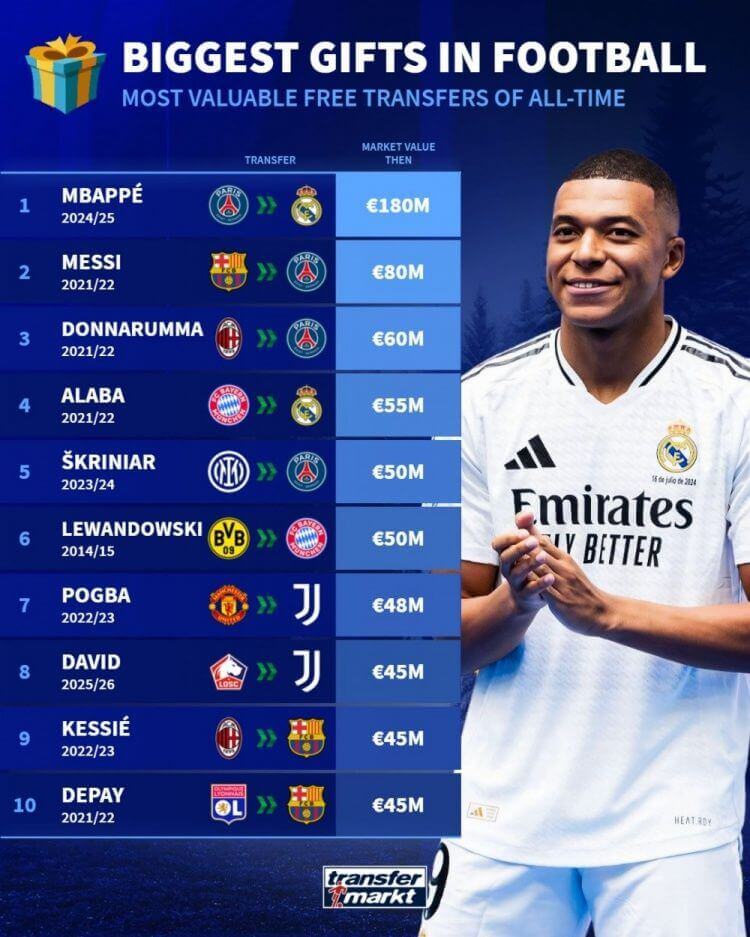 BXH giá trị chuyển nhượng của cầu thủ: Mbappé đứng đầu với 180 triệu euro, Messi đứng thứ hai với 80 triệu euro.