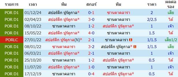 วิเคราะห์บอล [ โปรตุเกส คัพ 2024-25 ] สปอร์ติ้ง ลิสบอน VS ซานตาคลาร่า