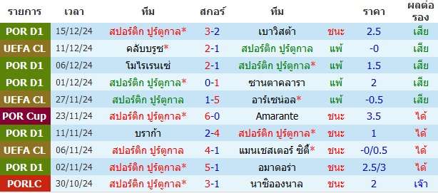 วิเคราะห์บอล [ โปรตุเกส คัพ 2024-25 ] สปอร์ติ้ง ลิสบอน VS ซานตาคลาร่า