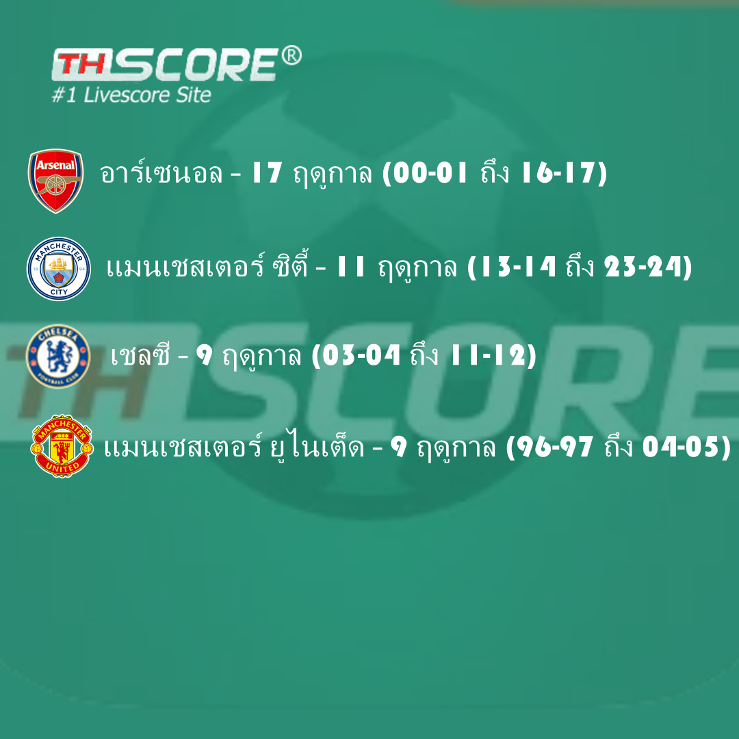 ทีมจากอังกฤษผ่านเข้ารอบกลุ่มแชมเปียนส์ลีกติดต่อกัน